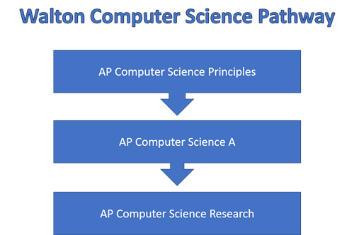 CS Pathway
